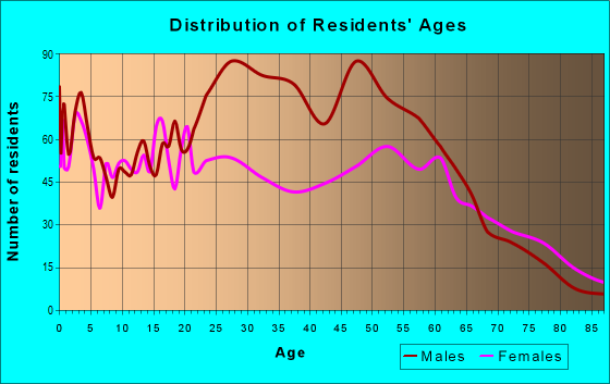 Age and Sex of Residents in zip code 36089