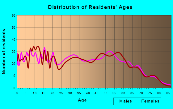 Age and Sex of Residents in zip code 36091