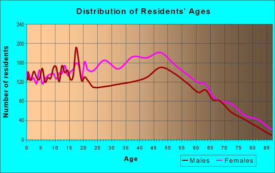 Age and Sex of Residents in zip code 36092