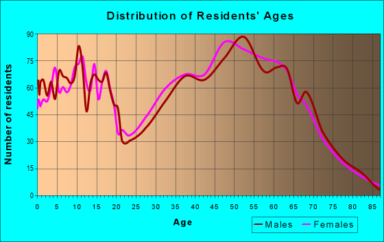Age and Sex of Residents in zip code 36093