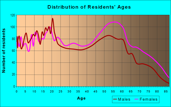 Age and Sex of Residents in zip code 36105