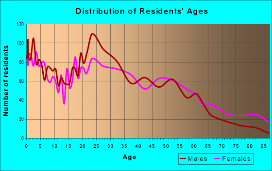 Age and Sex of Residents in zip code 36107
