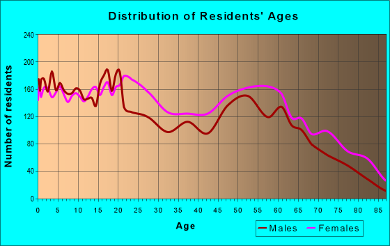 Age and Sex of Residents in zip code 36108