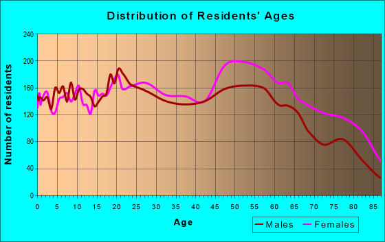 Age and Sex of Residents in zip code 36109