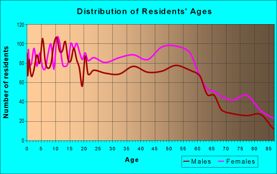 Age and Sex of Residents in zip code 36111
