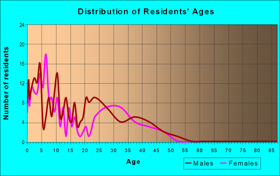 Age and Sex of Residents in zip code 36115