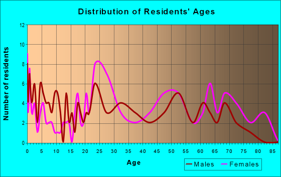 Age and Sex of Residents in zip code 36205