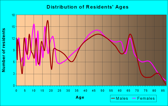 Age and Sex of Residents in zip code 36256