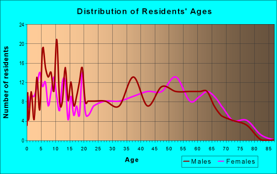 Age and Sex of Residents in zip code 36262