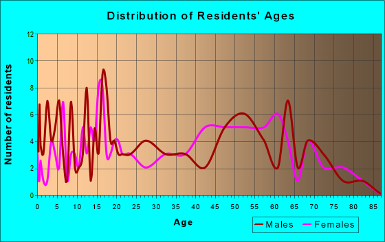 Age and Sex of Residents in zip code 36263