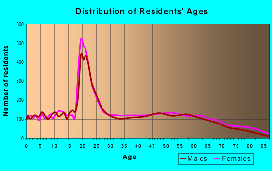 Age and Sex of Residents in zip code 36265