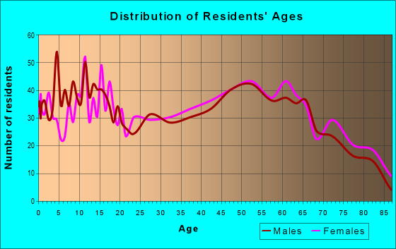 Age and Sex of Residents in zip code 36266