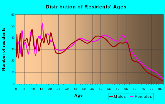 Age and Sex of Residents in zip code 36268