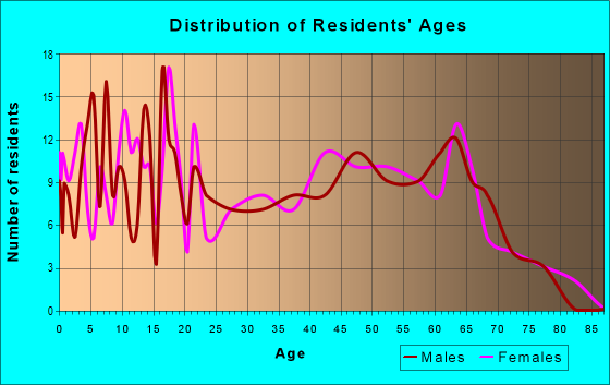 Age and Sex of Residents in zip code 36269