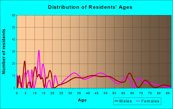 Age and Sex of Residents in zip code 36270