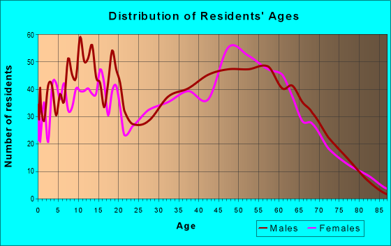 Age and Sex of Residents in zip code 36271