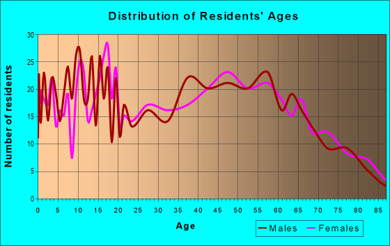 Age and Sex of Residents in zip code 36273