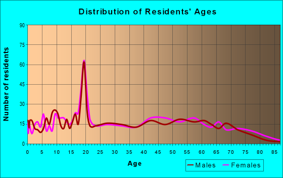 Age and Sex of Residents in zip code 36276