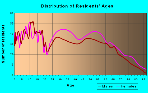 Age and Sex of Residents in zip code 36277