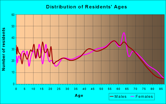 Age and Sex of Residents in zip code 36278