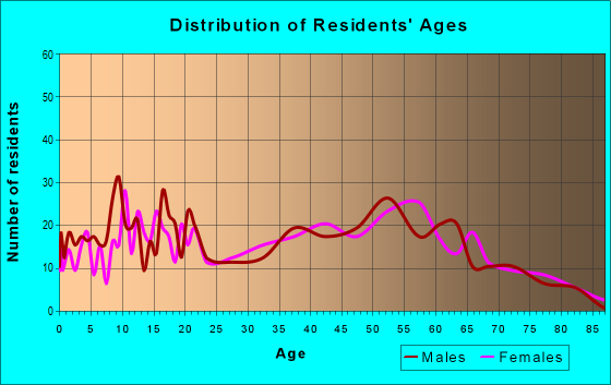 Age and Sex of Residents in zip code 36279
