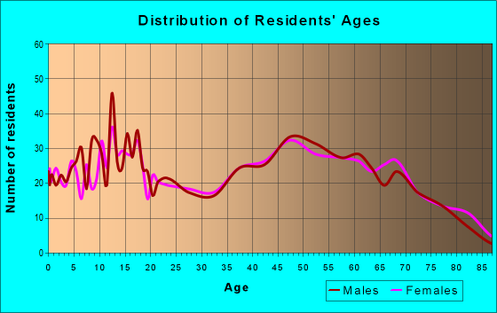 Age and Sex of Residents in zip code 36280