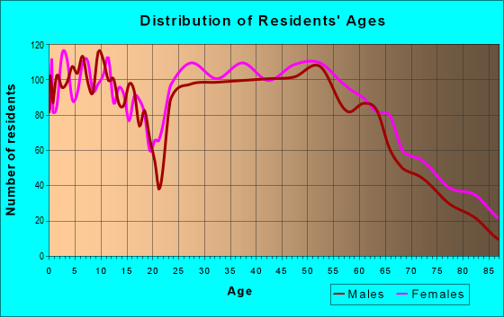 Age and Sex of Residents in zip code 36305