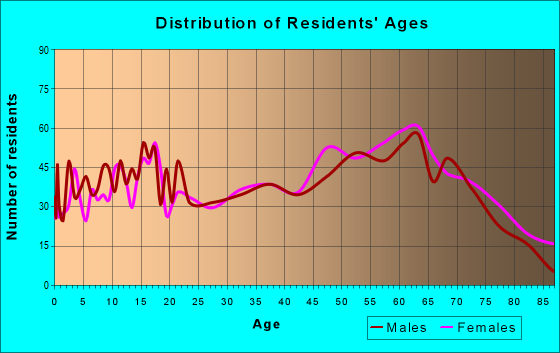 Age and Sex of Residents in zip code 36310
