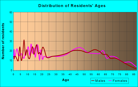 Age and Sex of Residents in zip code 36311