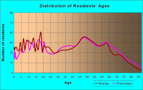 Age and Sex of Residents in zip code 36312