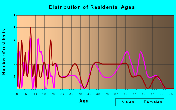 Age and Sex of Residents in zip code 36313