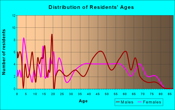 Age and Sex of Residents in zip code 36314