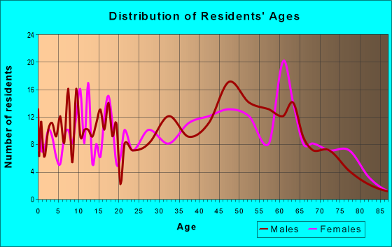 Age and Sex of Residents in zip code 36316