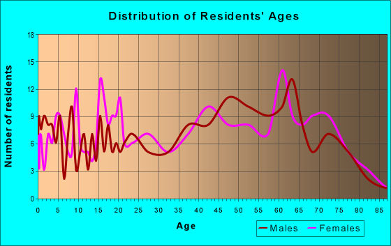 Age and Sex of Residents in zip code 36318