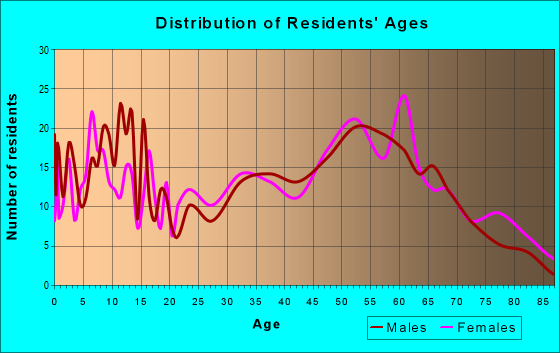 Age and Sex of Residents in zip code 36319