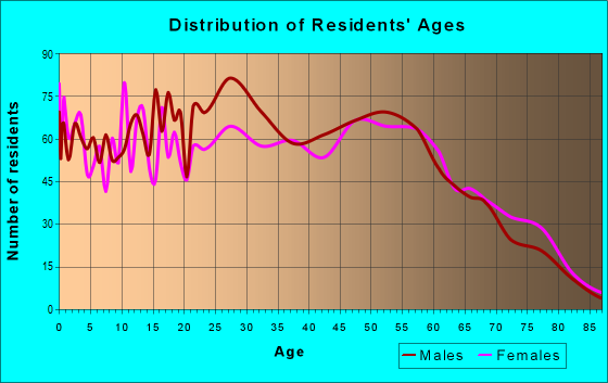 Age and Sex of Residents in zip code 36322