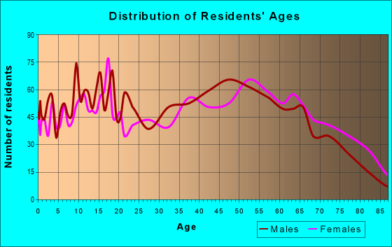 Age and Sex of Residents in zip code 36323