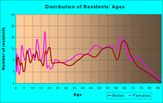 Age and Sex of Residents in zip code 36343