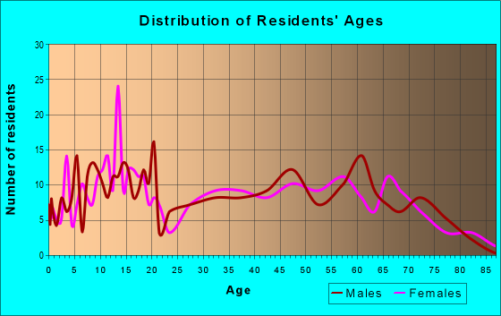 Age and Sex of Residents in zip code 36346
