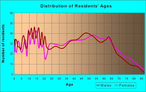 Age and Sex of Residents in zip code 36352