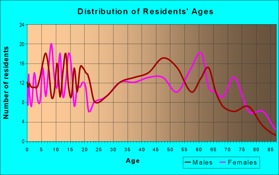 Age and Sex of Residents in zip code 36353