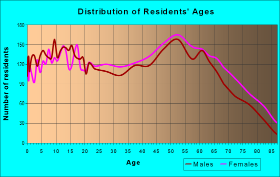 Age and Sex of Residents in zip code 36360