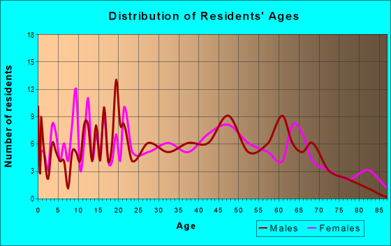 Age and Sex of Residents in zip code 36370