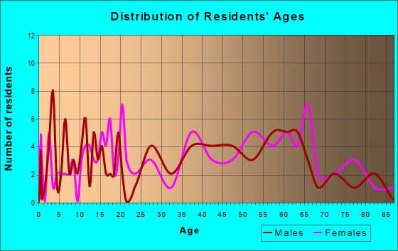Age and Sex of Residents in zip code 36373