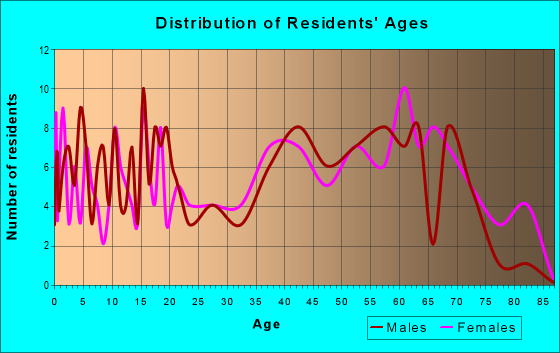 Age and Sex of Residents in zip code 36374