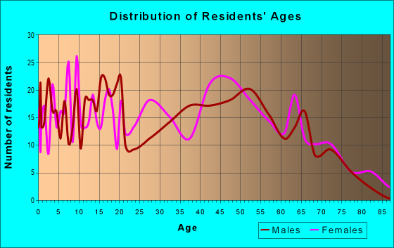 Age and Sex of Residents in zip code 36376