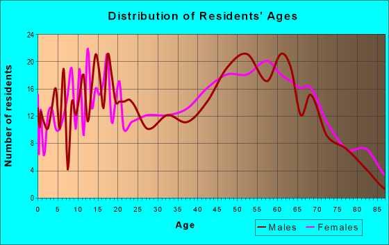 Age and Sex of Residents in zip code 36432