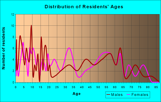 Age and Sex of Residents in zip code 36435