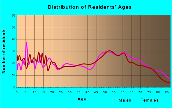 Age and Sex of Residents in zip code 36442