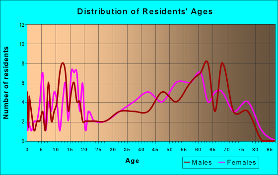 Age and Sex of Residents in zip code 36444